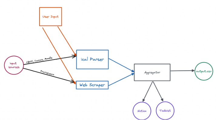 Assignment Aggregator App