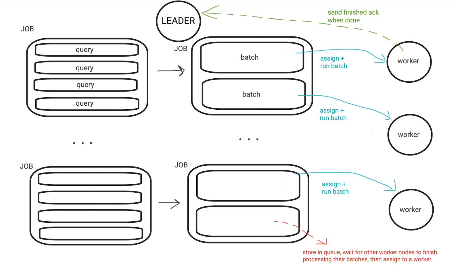 Distributed Inference Platform